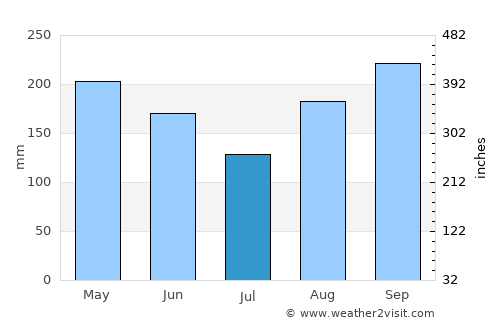Pekanbaru average rain in July