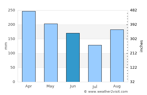 Pekanbaru average rain in June