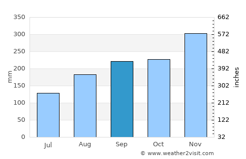 Pekanbaru average rain in September