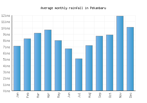 Pekanbaru monthly rainfall chart (inches)