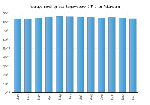 Pekanbaru average sea temperature chart (Fahrenheit)