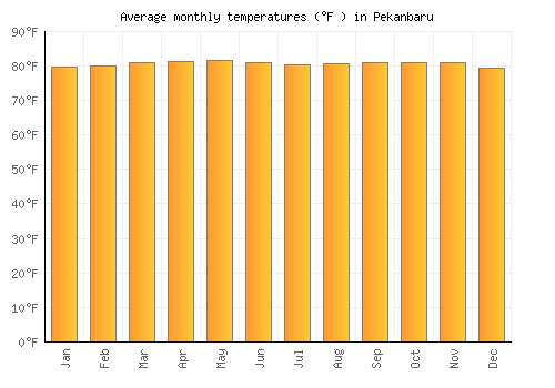 Pekanbaru average temperature chart (Fahrenheit)