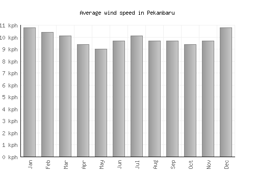 Pekanbaru average winspeed by month (km/h)
