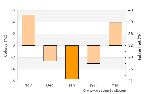 Pekin average temperature in January