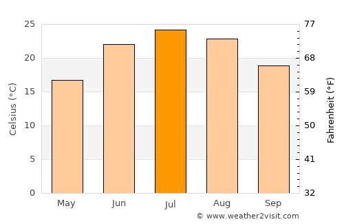 Pekin average temperature in July