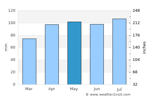 Pekin average rain in May