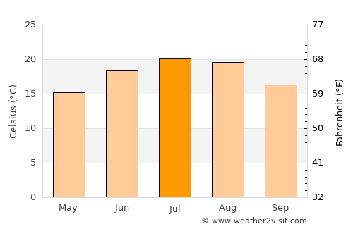 Peklenica average temperature in July