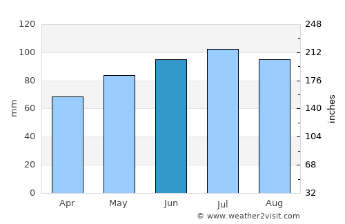 Peklenica average rain in June