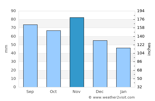 Peklenica average rain in November