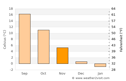 Peklenica average temperature in November