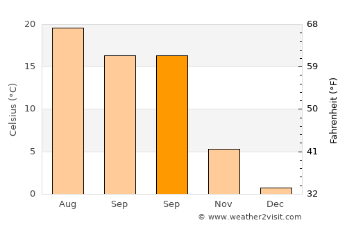 Peklenica average temperature in September