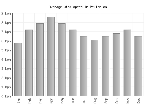 Peklenica average winspeed by month (km/h)