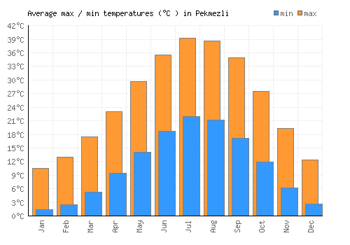 Pekmezli average minimum / maximum temperatures (Celsius)