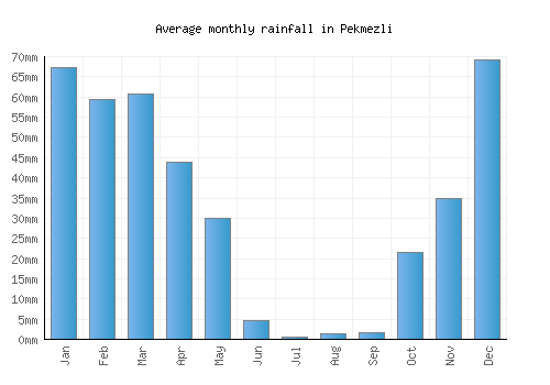 Pekmezli monthly rainfall chart (mm)