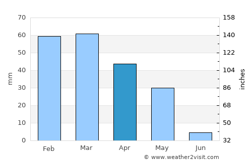 Pekmezli average rain in April