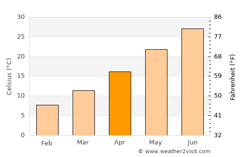 Pekmezli average temperature in April