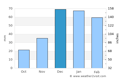 Pekmezli average rain in December