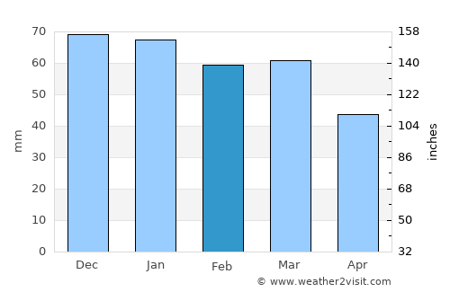 Pekmezli average rain in February