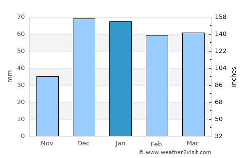 Pekmezli average rain in January