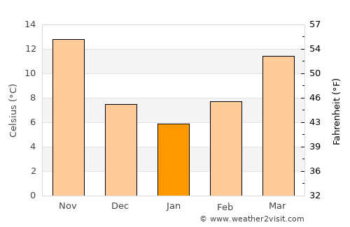 Pekmezli average temperature in January