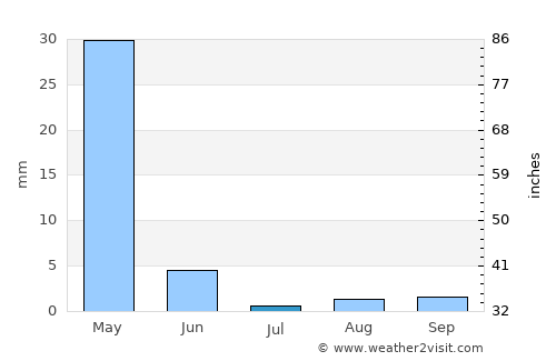 Pekmezli average rain in July