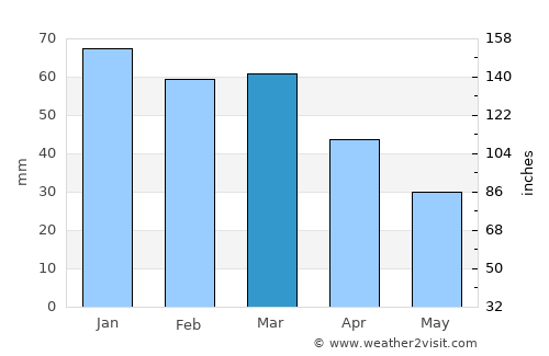 Pekmezli average rain in March