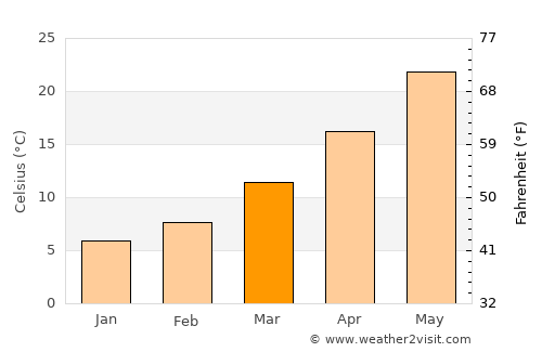 Pekmezli average temperature in March