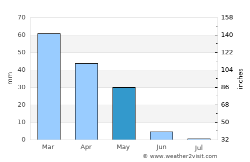 Pekmezli average rain in May
