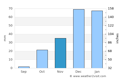 Pekmezli average rain in November