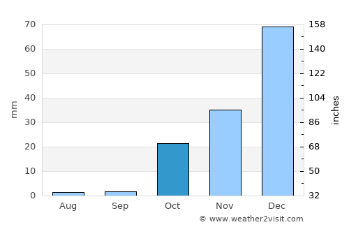 Pekmezli average rain in October