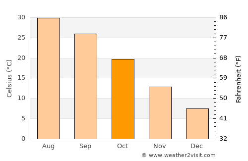 Pekmezli average temperature in October