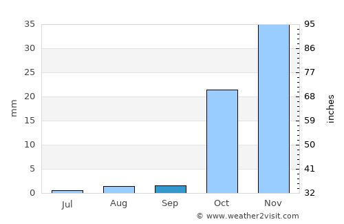 Pekmezli average rain in September