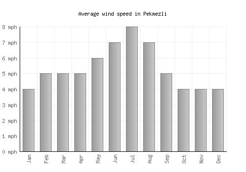 Pekmezli average winspeed by month (mph)