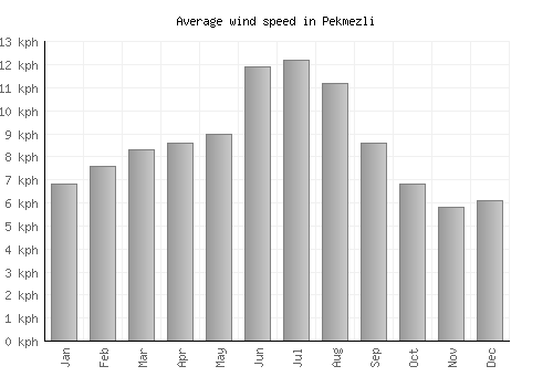 Pekmezli average winspeed by month (km/h)