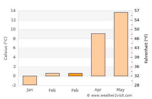 Pekre average temperature in February
