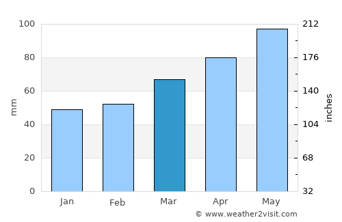 Pekre average rain in March