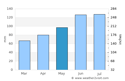Pekre average rain in May