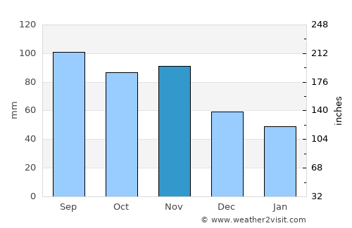 Pekre average rain in November