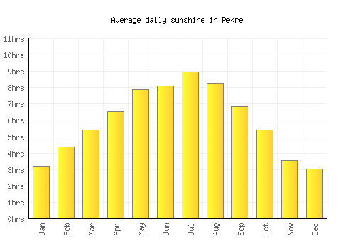 Pekre average daily sunshine chart