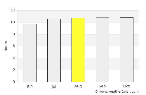 Pekutatan average rain in August