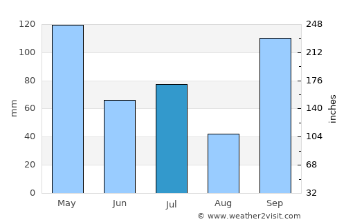 Pekutatan average rain in July