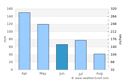 Pekutatan average rain in June