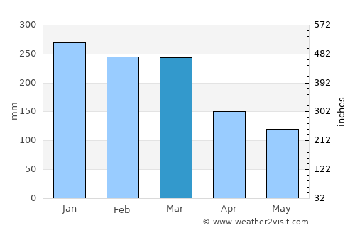 Pekutatan average rain in March