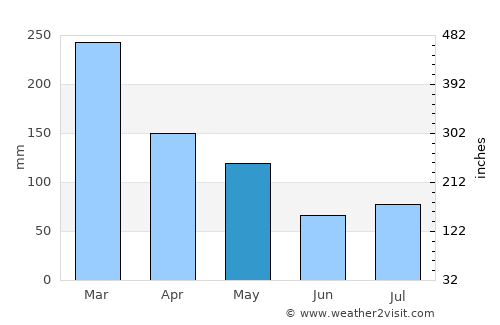 Pekutatan average rain in May
