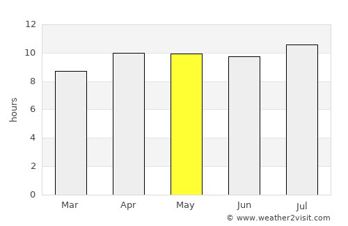 Pekutatan average rain in May