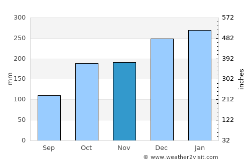 Pekutatan average rain in November