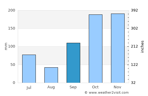 Pekutatan average rain in September