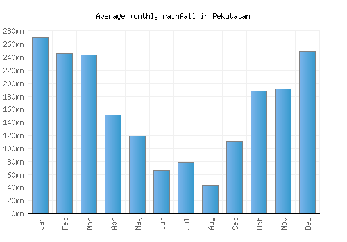 Pekutatan monthly rainfall chart (mm)