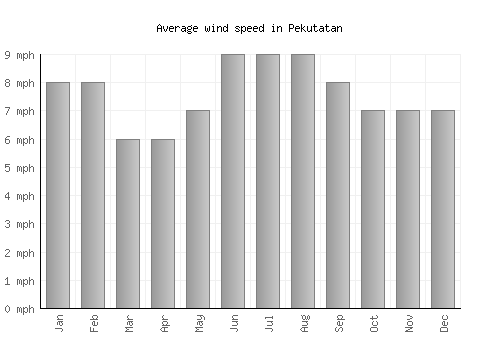 Pekutatan average winspeed by month (mph)