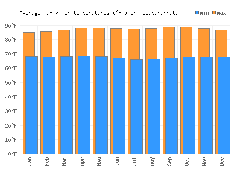 Pelabuhanratu average minimum / maximum temperatures (Fahrenheit)